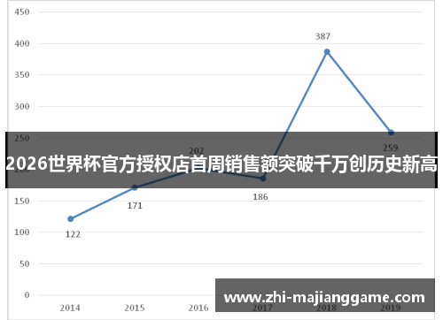 2026世界杯官方授权店首周销售额突破千万创历史新高 2026世界杯官方授权店首周销售额突破千万创历史新高